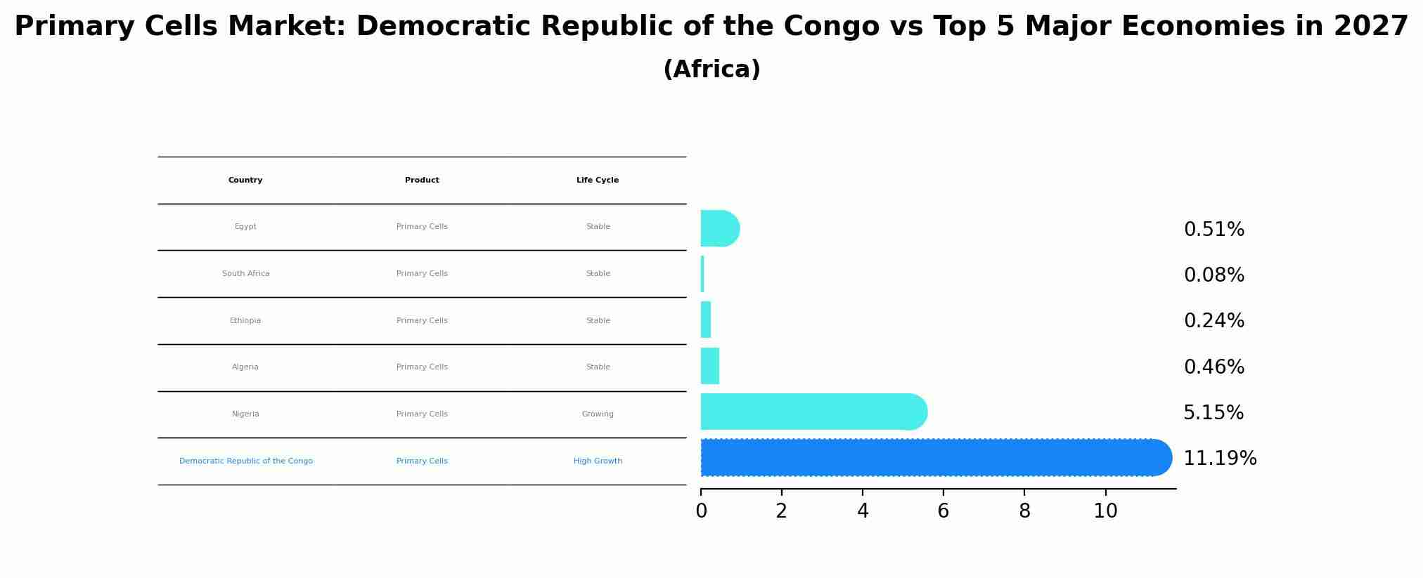Primary Cells Market: Democratic Republic of the Congo vs Top 5 Major Economies in 2027 (Africa)